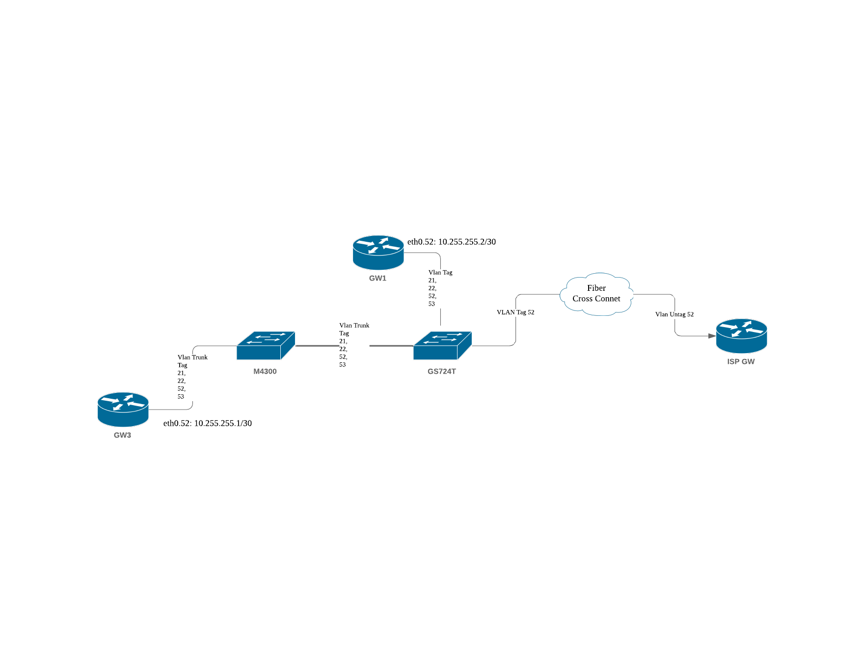 Vlan trunking using vlan tagging NETGEAR Communities